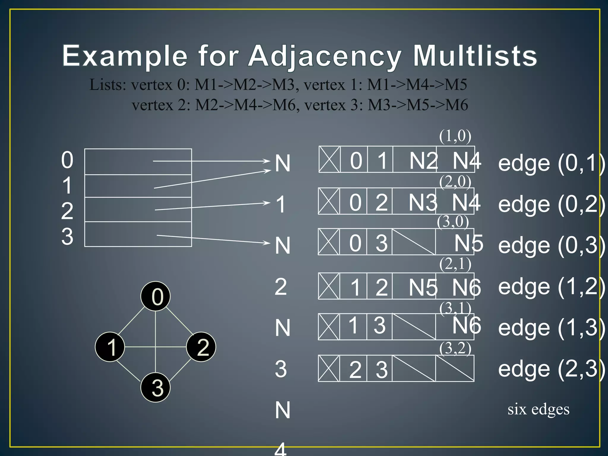 0 1 N2 N4
0 2 N3 N4
0 3 N5
1 2 N5 N6
1 3 N6
2 3
N
1
N
2
N
3
N
0
1
2
3
edge (0,1)
edge (0,2)
edge (0,3)
edge (1,2)
edge (1,3)
edge (2,3)
(1,0)
(2,0)
(3,0)
(2,1)
(3,1)
(3,2)
0
1 2
3
six edges
Lists: vertex 0: M1->M2->M3, vertex 1: M1->M4->M5
vertex 2: M2->M4->M6, vertex 3: M3->M5->M6
 