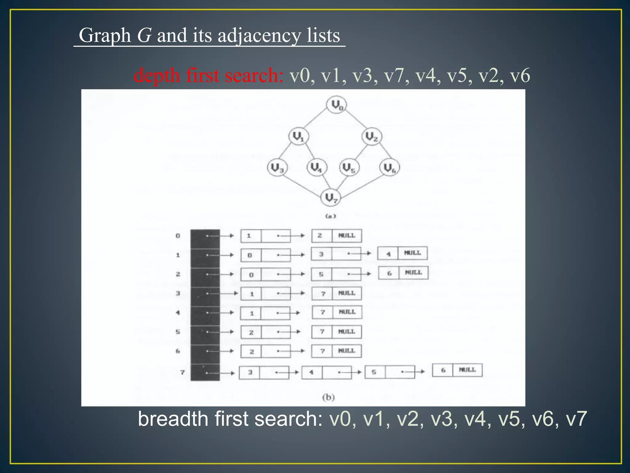 Graph G and its adjacency lists
depth first search: v0, v1, v3, v7, v4, v5, v2, v6
breadth first search: v0, v1, v2, v3, v4, v5, v6, v7
 