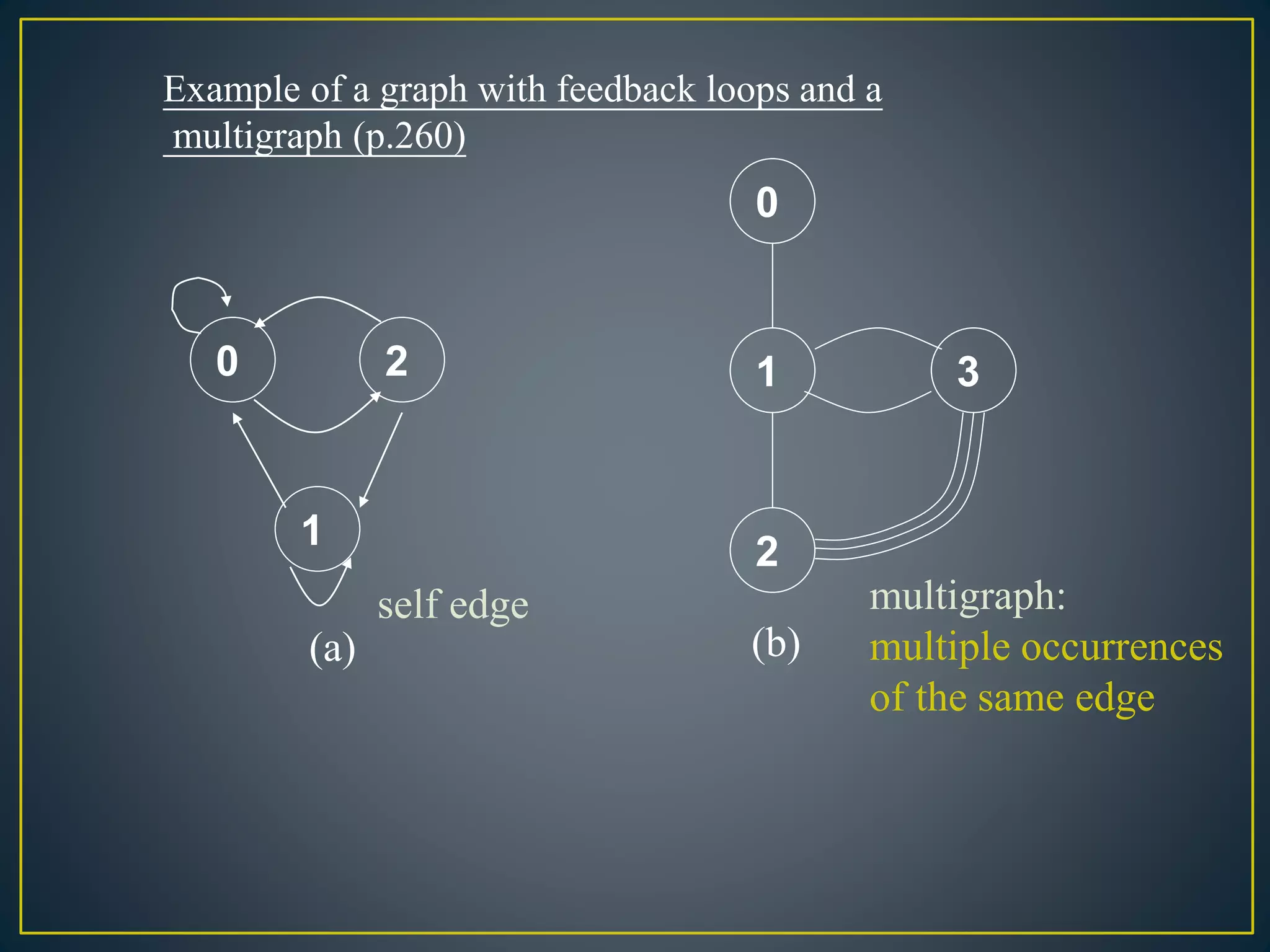 0 2
1
(a)
2
1
0
3
(b)
Example of a graph with feedback loops and a
multigraph (p.260)
self edge multigraph:
multiple occurrences
of the same edge
 
