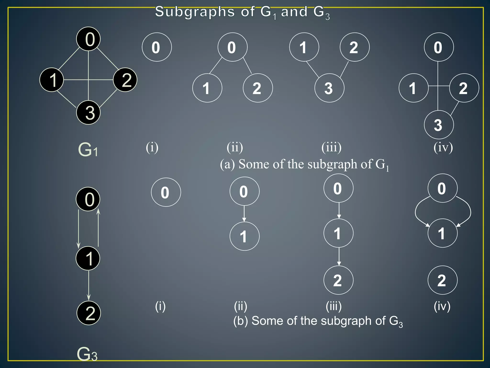 0 0
1 2 3
1 2 0
1 2
3
(i) (ii) (iii) (iv)
(a) Some of the subgraph of G1
0 0
1
0
1
2
0
1
2
(i) (ii) (iii) (iv)
(b) Some of the subgraph of G3
0
1 2
3
G1
0
1
2
G3
 