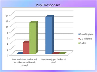Pupil Responses 