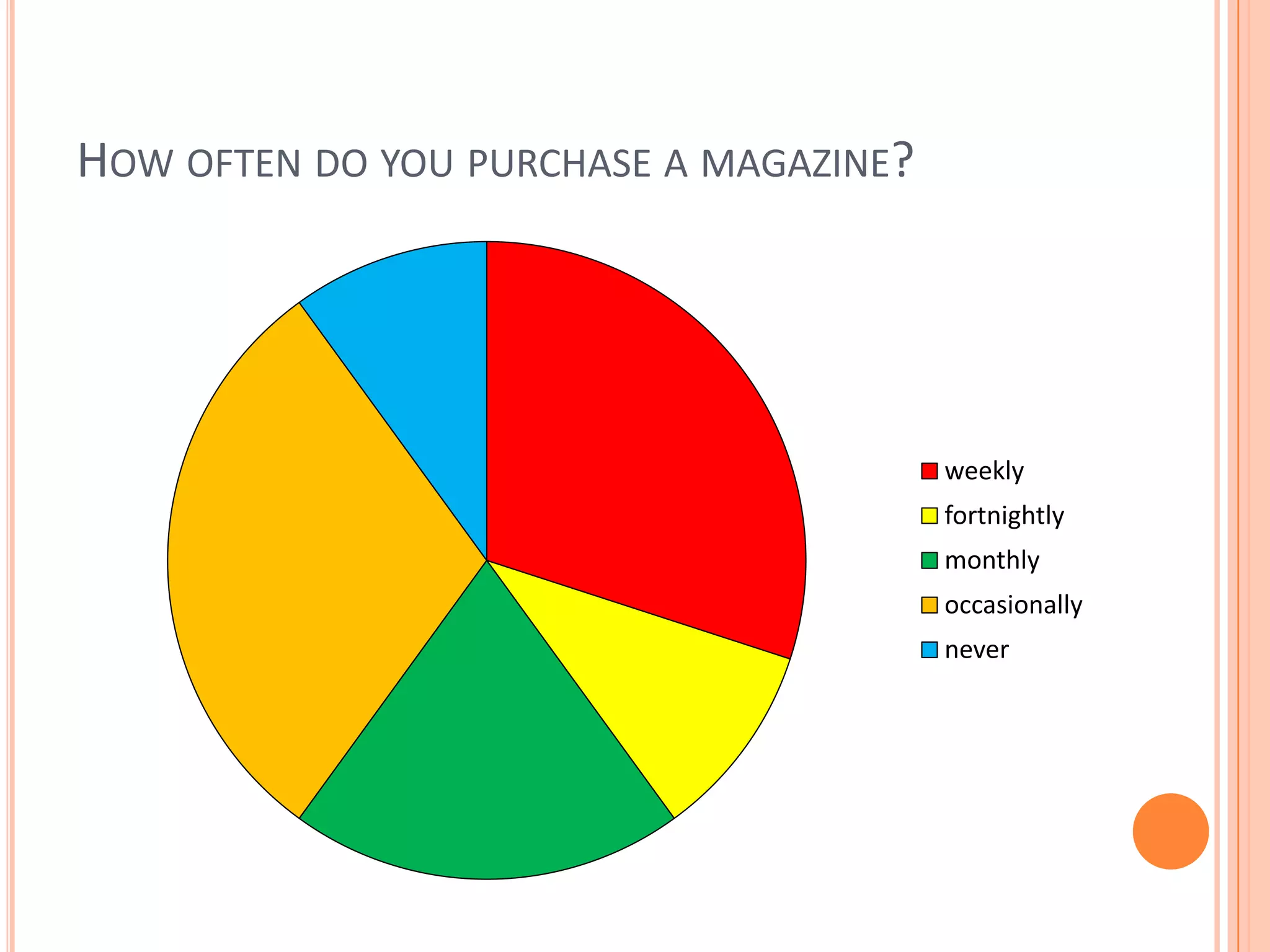 How often do you purchase a magazine?
