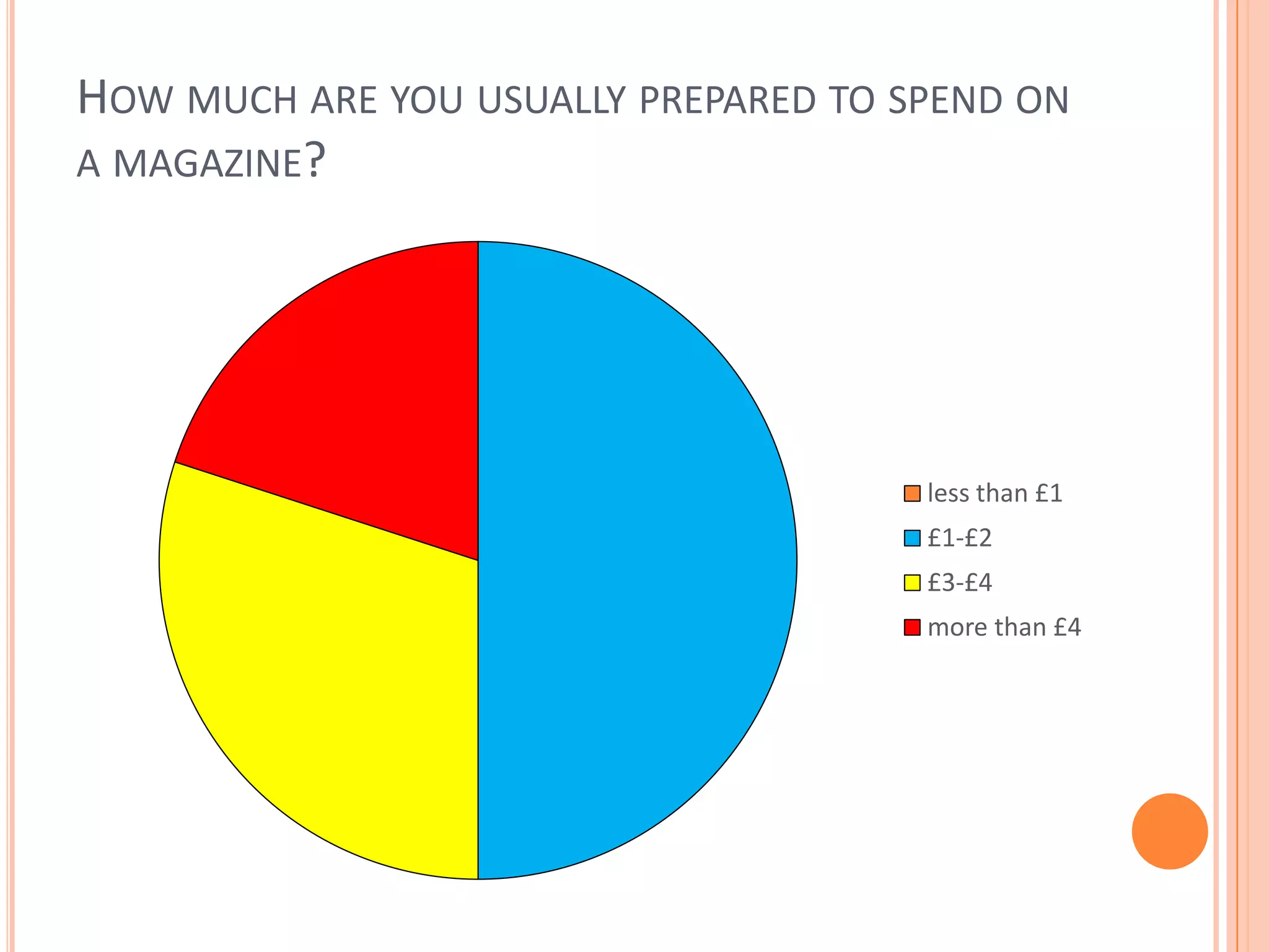 How much are you usually prepared to spend on a magazine?