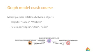 Graph model crash course
Model pairwise relations between objects
Objects: “Nodes”, “Vertices”
Relations: “Edges”, “Arcs”, “Links”
 