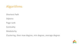 Algorithms
Shortest Path
Dijkstra
Page rank
Centrality
Modularity
Clustering, then max degree, min degree, average degree
 