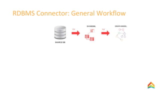 RDBMS Connector: General Workflow
 