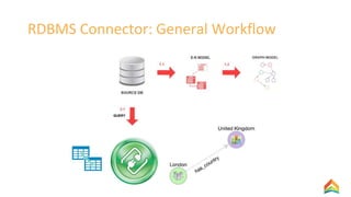 RDBMS Connector: General Workflow
 