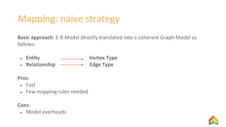 Mapping: naive strategy
Basic approach: E-R Model directly translated into a coherent Graph Model as
follows:
● Entity Vertex Type
● Relationship Edge Type
Pros:
● Fast
● Few mapping rules needed
Cons:
● Model overheads
 