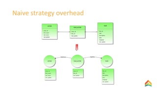 Naive strategy overhead
 