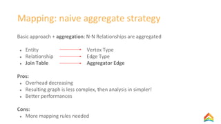 Mapping: naive aggregate strategy
Basic approach + aggregation: N-N Relationships are aggregated
● Entity Vertex Type
● Relationship Edge Type
● Join Table Aggregator Edge
Pros:
● Overhead decreasing
● Resulting graph is less complex, then analysis in simpler!
● Better performances
Cons:
● More mapping rules needed
 