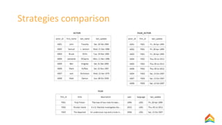 Strategies comparison
 