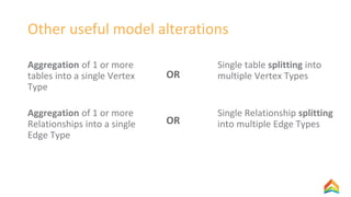 Other useful model alterations
Aggregation of 1 or more
tables into a single Vertex
Type
Single table splitting into
multiple Vertex TypesOR
Aggregation of 1 or more
Relationships into a single
Edge Type
Single Relationship splitting
into multiple Edge TypesOR
 