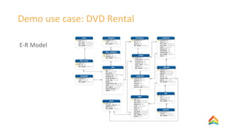 Demo use case: DVD Rental
E-R Model
 