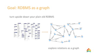 Goal: RDBMS as a graph
turn upside down your plain old RDBMS
explore relations as a graph
 