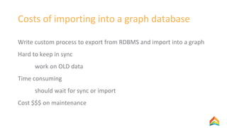 Costs of importing into a graph database
Write custom process to export from RDBMS and import into a graph
Hard to keep in sync
work on OLD data
Time consuming
should wait for sync or import
Cost $$$ on maintenance
 