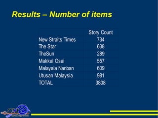 Results – Number of items 