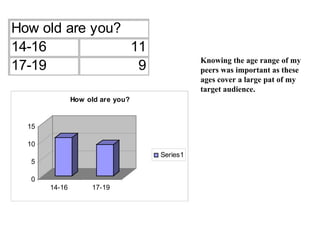 Knowing the age range of my peers was important as these ages cover a large pat of my target audience. 