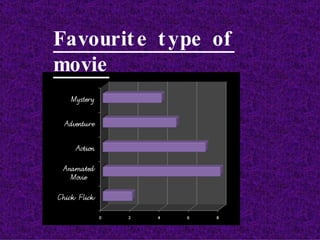 Favourite type of movie 