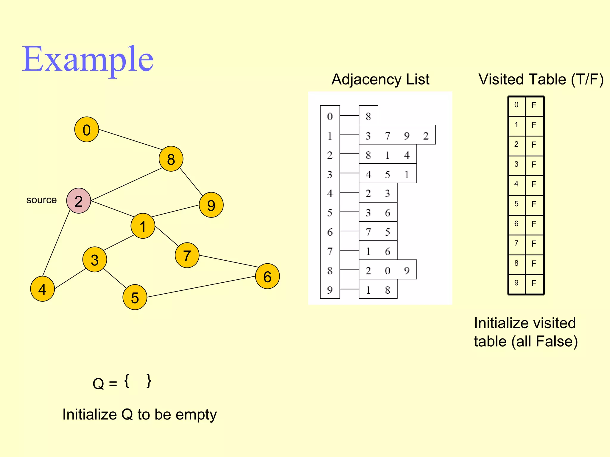 Example Adjacency List source Visited Table (T/F) Q =  {  } Initialize visited table (all False) Initialize Q to be empty 2 4 3 5 1 7 6 9 8 0 0 1 2 3 4 5 6 7 8 9 F F F F F F F F F F 