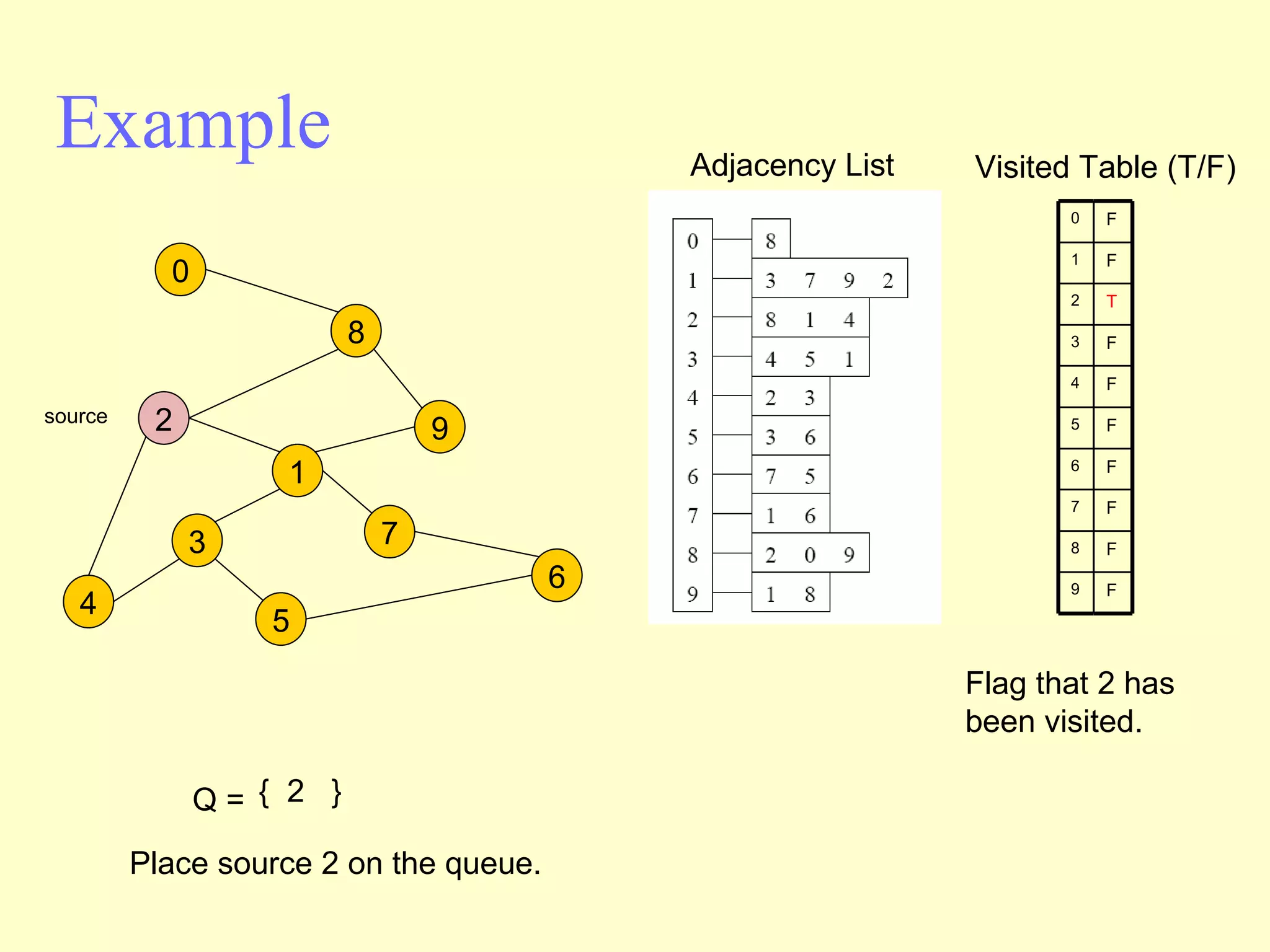 Example Adjacency List source Visited Table (T/F) Q =  {  2  } Flag that 2 has  been visited. Place source 2 on the queue. 2 4 3 5 1 7 6 9 8 0 0 1 2 3 4 5 6 7 8 9 F F T F F F F F F F 