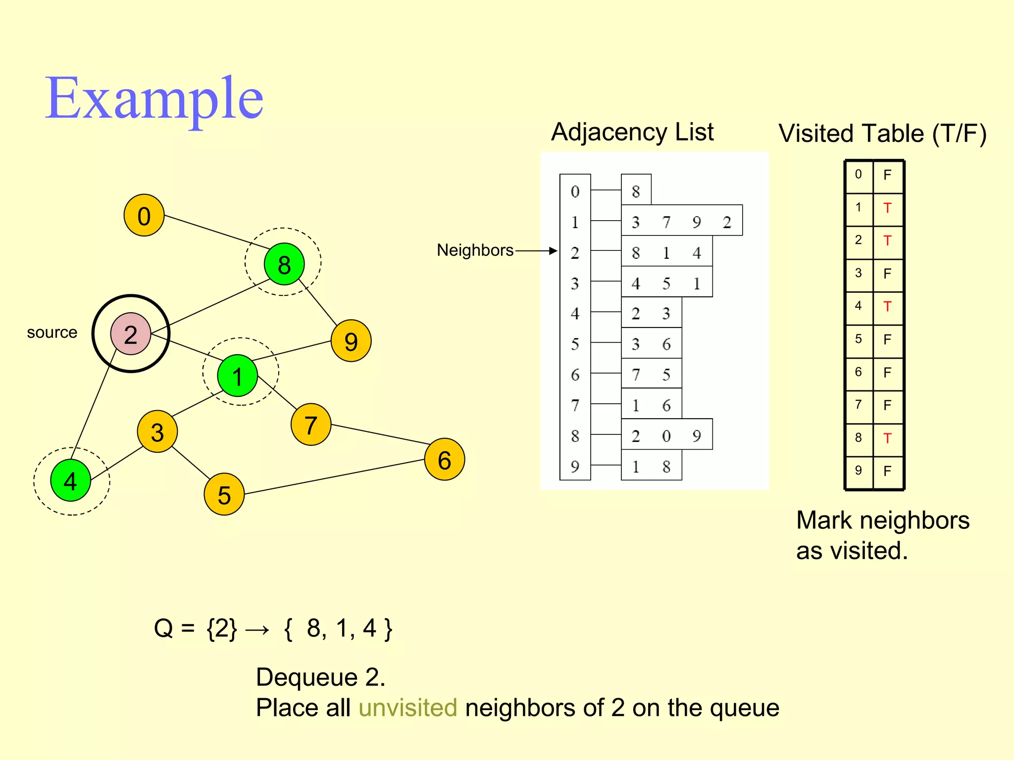 Example Adjacency List source Visited Table (T/F) Q =  {2} ->  {  8, 1, 4 } Mark neighbors as visited. Dequeue 2.  Place all  unvisited  neighbors of 2 on the queue Neighbors 2 4 3 5 1 7 6 9 8 0 0 1 2 3 4 5 6 7 8 9 F T T F T F F F T F 