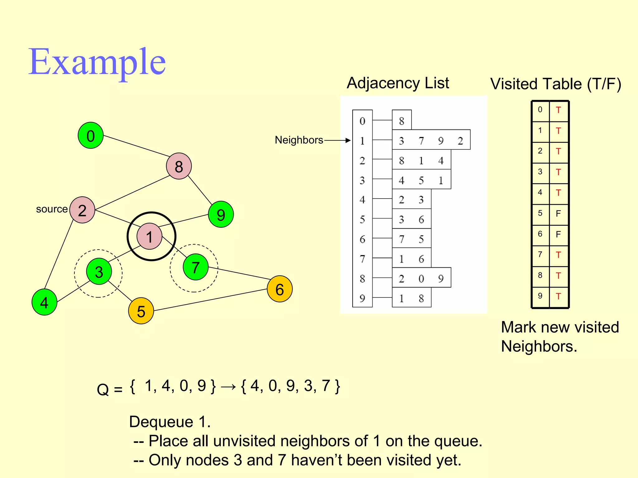 Example Adjacency List source Visited Table (T/F) Q =  {  1, 4, 0, 9 } -> { 4, 0, 9, 3, 7 }  Mark new visited Neighbors. Dequeue 1.  -- Place all unvisited neighbors of 1 on the queue. -- Only nodes 3 and 7 haven’t been visited yet. Neighbors 2 4 3 5 1 7 6 9 8 0 0 1 2 3 4 5 6 7 8 9 T T T T T F F T T T 