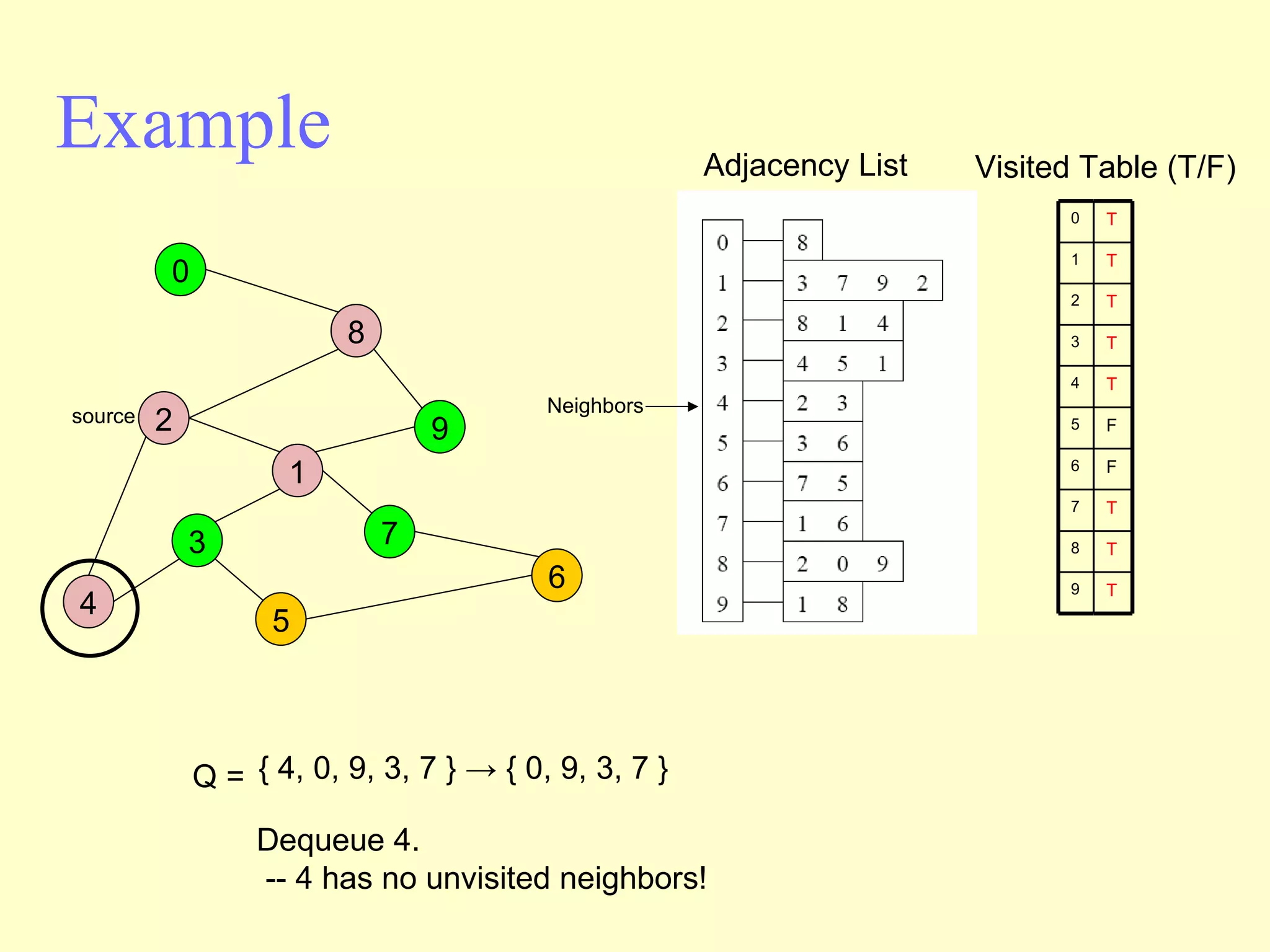 Example Adjacency List source Visited Table (T/F) Q =  { 4, 0, 9, 3, 7 } -> { 0, 9, 3, 7 }  Dequeue 4.  -- 4 has no unvisited neighbors! Neighbors 2 4 3 5 1 7 6 9 8 0 0 1 2 3 4 5 6 7 8 9 T T T T T F F T T T 
