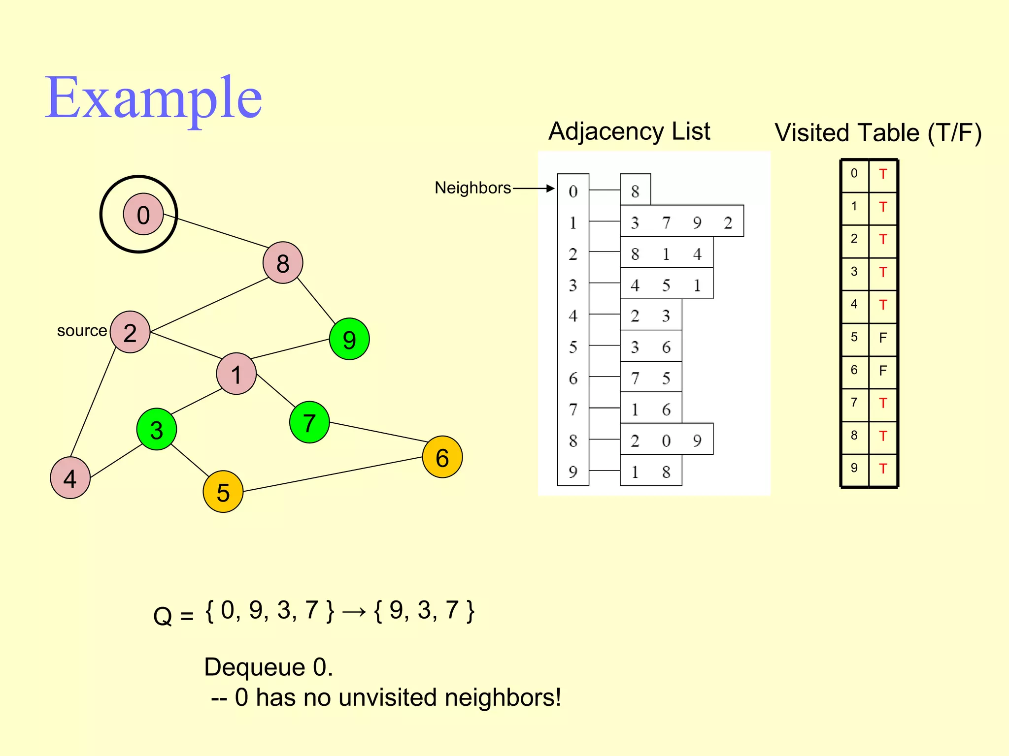 Example Adjacency List source Visited Table (T/F) Q =  { 0, 9, 3, 7 } -> { 9, 3, 7 }  Dequeue 0.  -- 0 has no unvisited neighbors! Neighbors 2 4 3 5 1 7 6 9 8 0 0 1 2 3 4 5 6 7 8 9 T T T T T F F T T T 