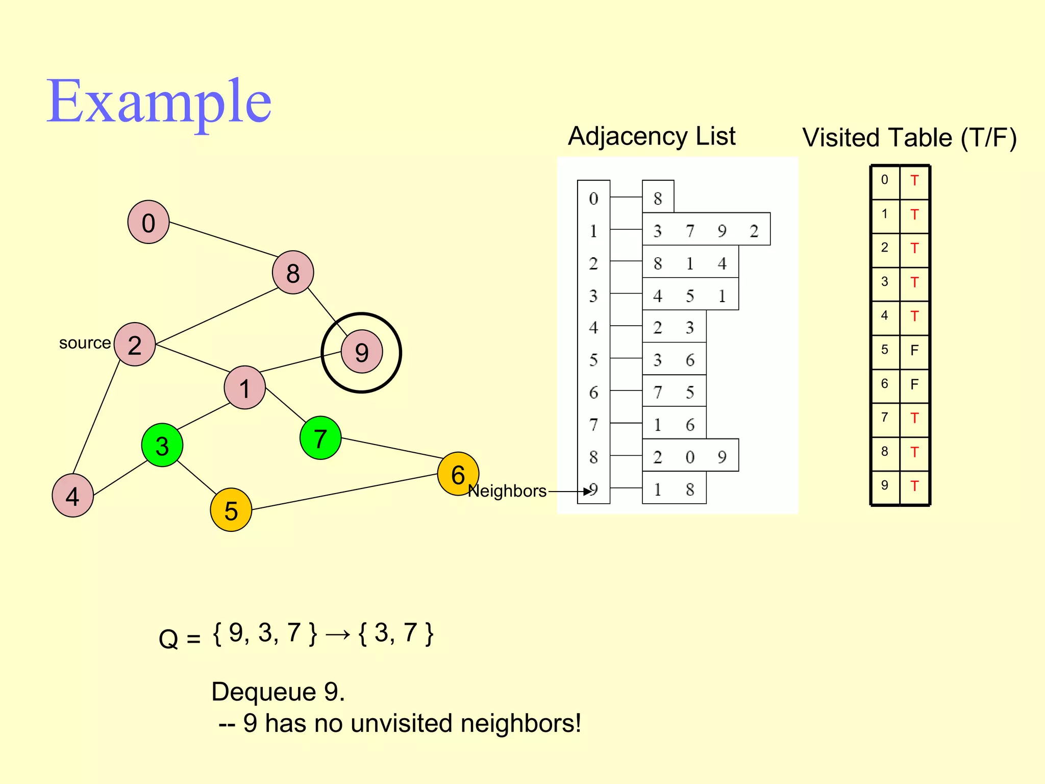 Example Adjacency List source Visited Table (T/F) Q =  { 9, 3, 7 } -> { 3, 7 }  Dequeue 9.  -- 9 has no unvisited neighbors! Neighbors 2 4 3 5 1 7 6 9 8 0 0 1 2 3 4 5 6 7 8 9 T T T T T F F T T T 