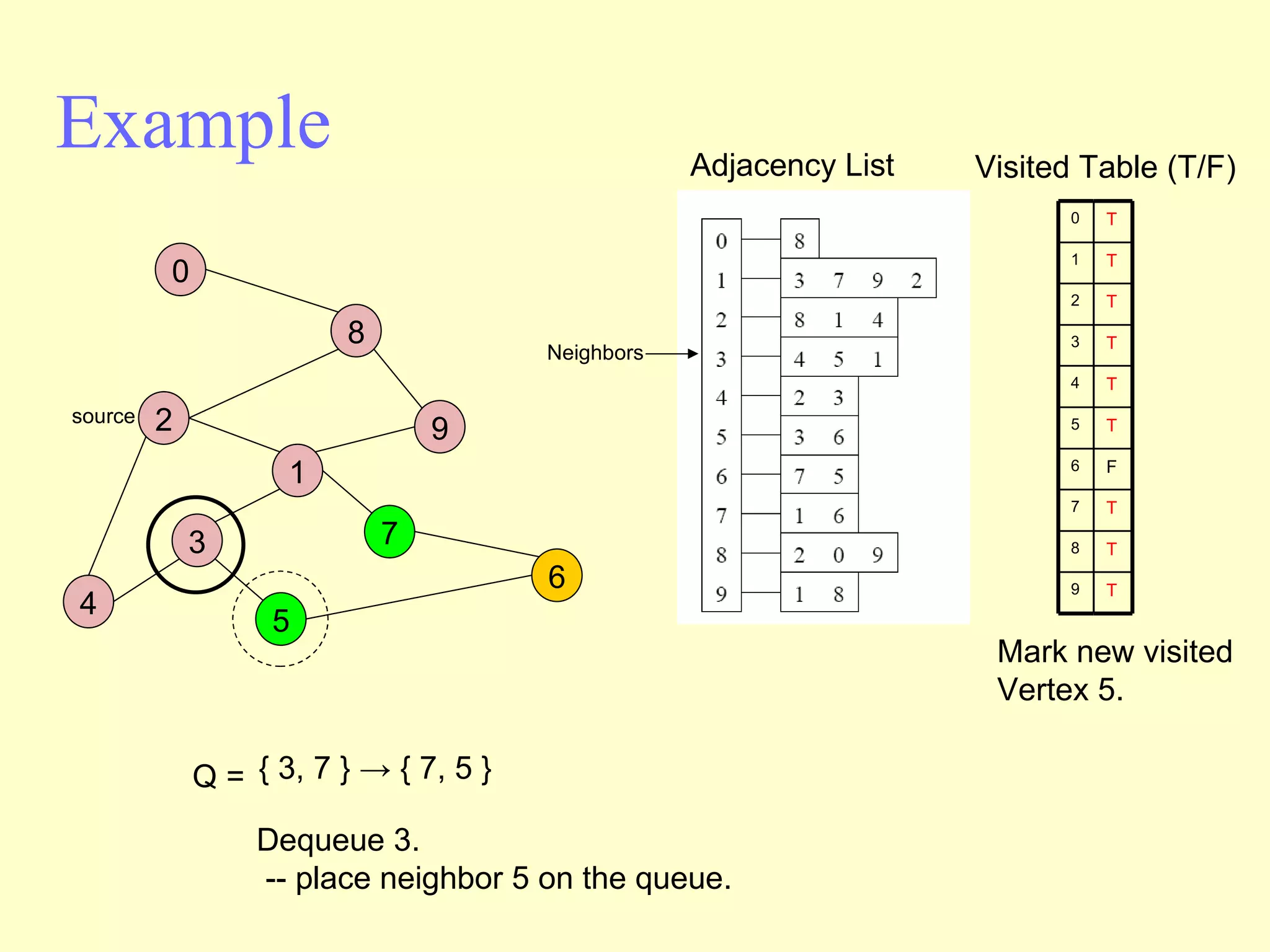 Example Adjacency List source Visited Table (T/F) Q =  { 3, 7 } -> { 7, 5 }  Dequeue 3.  -- place neighbor 5 on the queue. Neighbors Mark new visited Vertex 5. 2 4 3 5 1 7 6 9 8 0 0 1 2 3 4 5 6 7 8 9 T T T T T T F T T T 