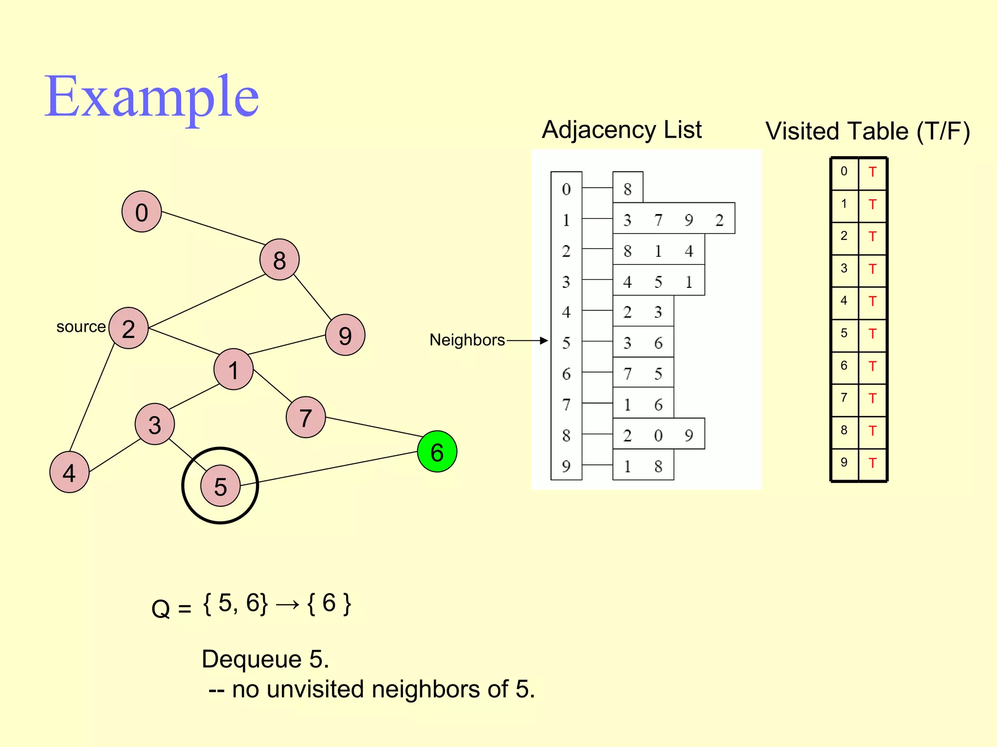 Example Adjacency List source Visited Table (T/F) Q =  { 5, 6} -> { 6 }  Dequeue 5.  -- no unvisited neighbors of 5. Neighbors 2 4 3 5 1 7 6 9 8 0 0 1 2 3 4 5 6 7 8 9 T T T T T T T T T T 