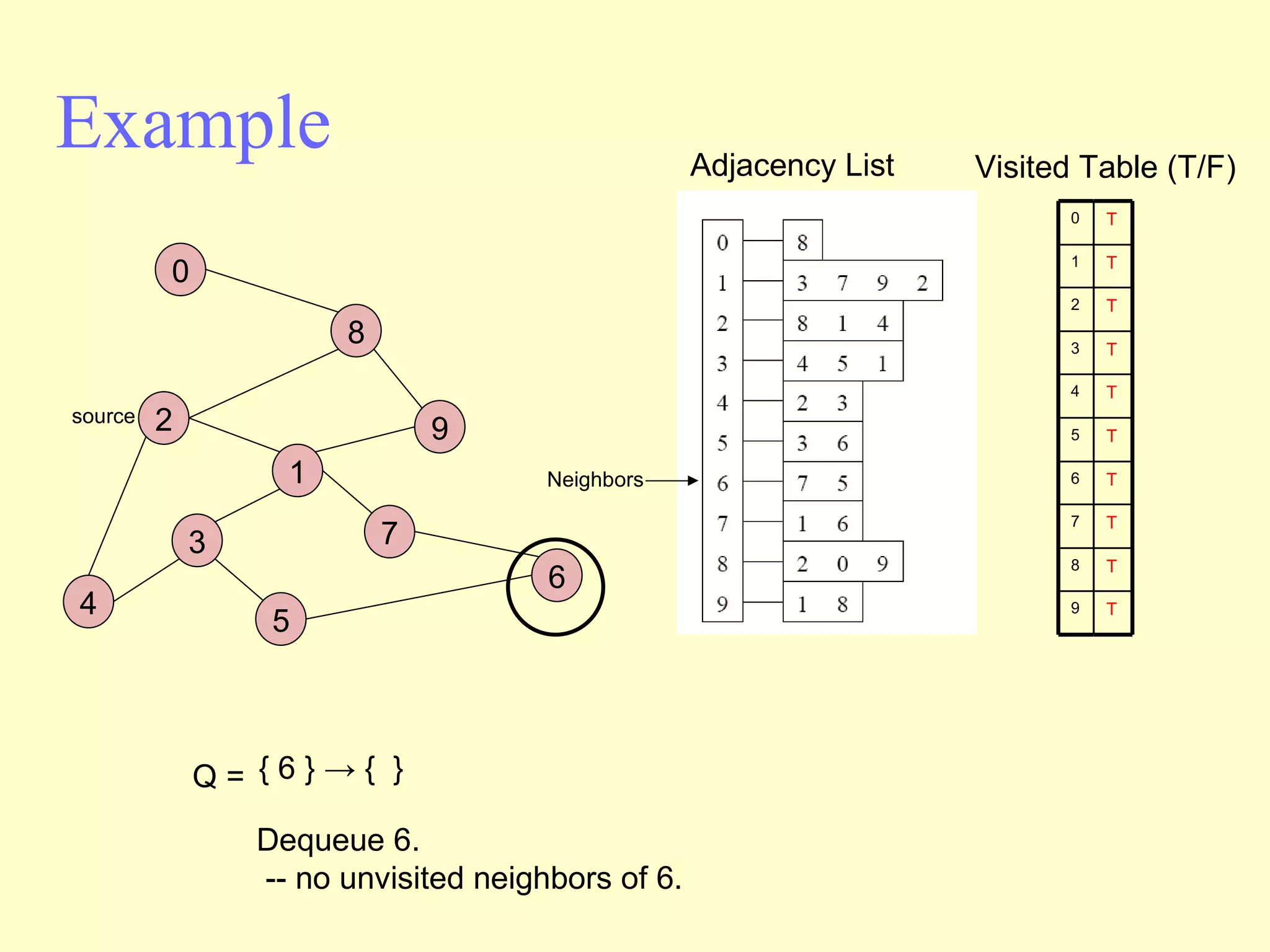 Example Adjacency List source Visited Table (T/F) Q =  { 6 } -> {  }  Dequeue 6.  -- no unvisited neighbors of 6. Neighbors 2 4 3 5 1 7 6 9 8 0 0 1 2 3 4 5 6 7 8 9 T T T T T T T T T T 
