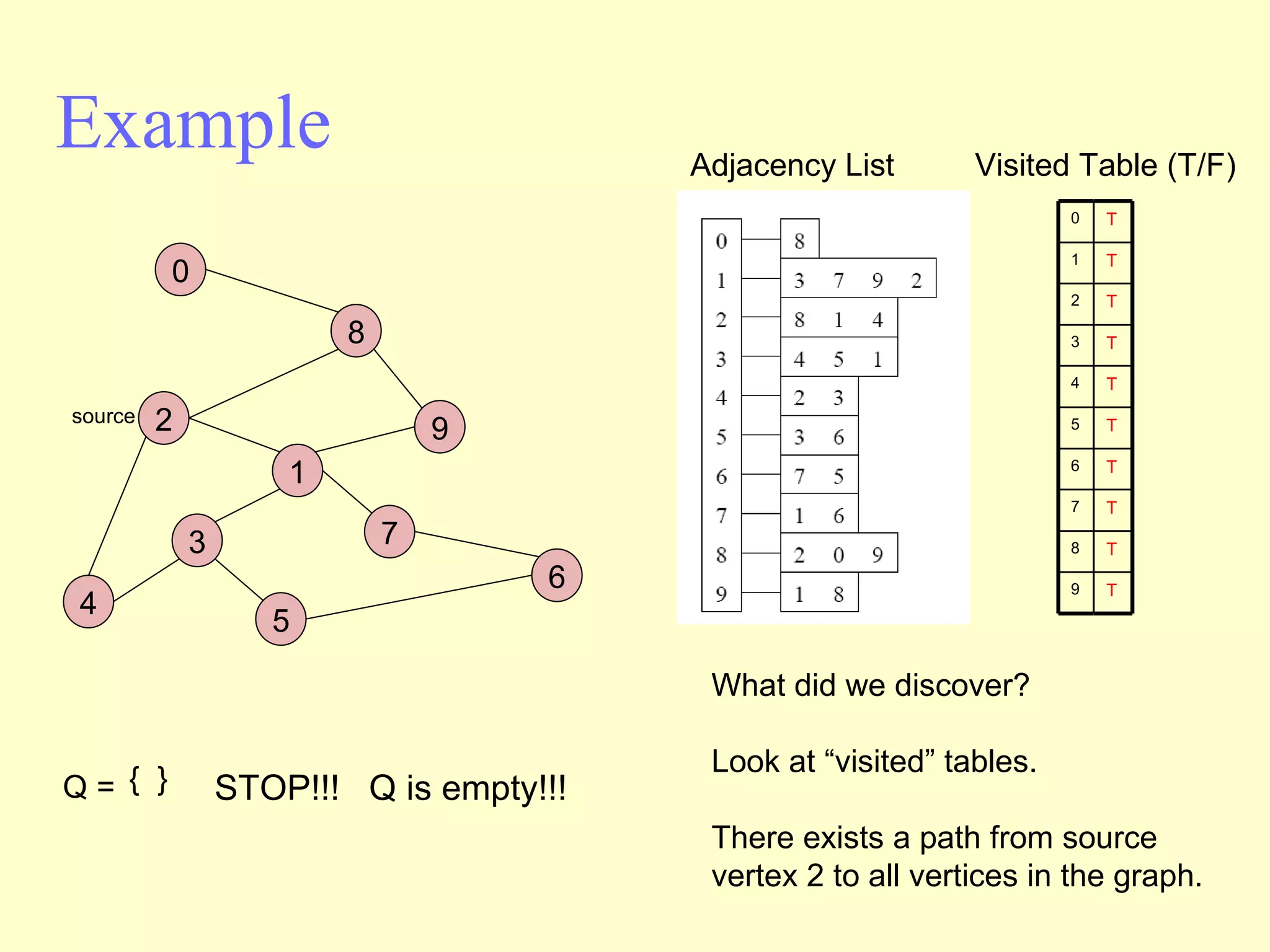 Example Adjacency List source Visited Table (T/F) Q =  {  }  STOP!!!  Q is empty!!! What did we discover? Look at “visited” tables. There exists a path from source vertex 2 to all vertices in the graph. 2 4 3 5 1 7 6 9 8 0 0 1 2 3 4 5 6 7 8 9 T T T T T T T T T T 