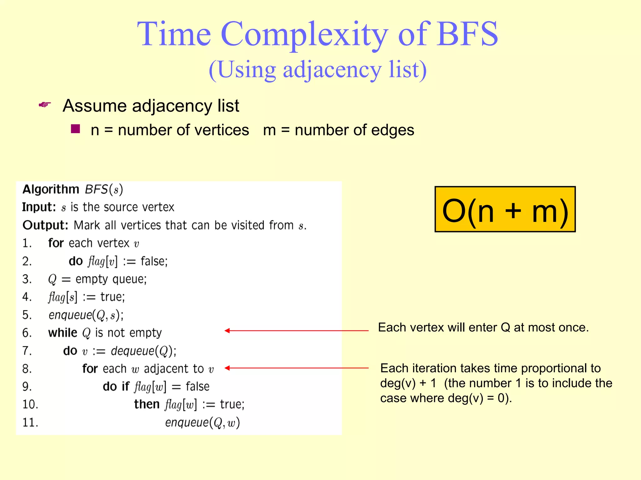 Time Complexity of BFS (Using adjacency list) Assume adjacency list n = number of vertices  m = number of edges Each vertex will enter Q at most once. Each iteration takes time proportional to deg(v) + 1  (the number 1 is to include the case where deg(v) = 0). O(n + m) 