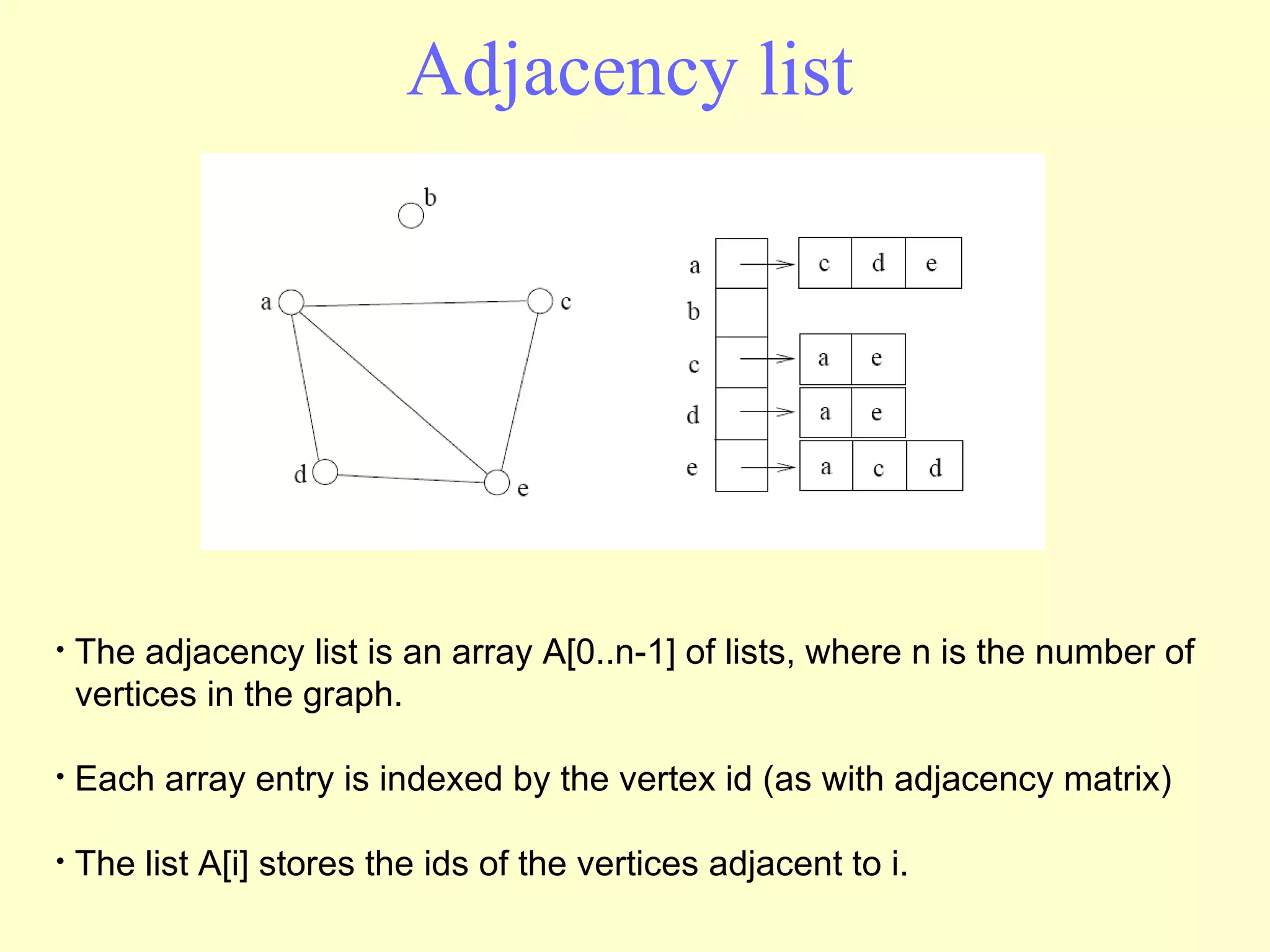 Adjacency list The adjacency list is an array A[0..n-1] of lists, where n is the number of    vertices in the graph. Each array entry is indexed by the vertex id (as with adjacency matrix) The list A[i] stores the ids of the vertices adjacent to i. 