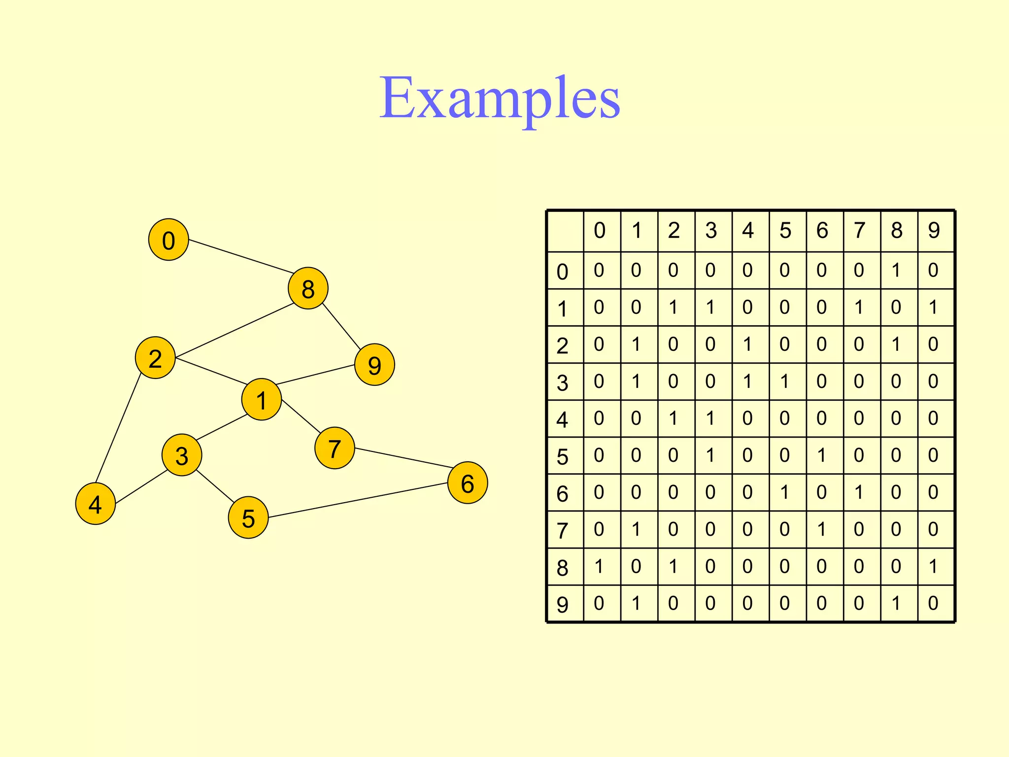 Examples 2 4 3 5 1 7 6 9 8 0 0 1 2 3 4 5 6 7 8 9 0 0 0 0 0 0 0 0 0 1 0 1 0 0 1 1 0 0 0 1 0 1 2 0 1 0 0 1 0 0 0 1 0 3 0 1 0 0 1 1 0 0 0 0 4 0 0 1 1 0 0 0 0 0 0 5 0 0 0 1 0 0 1 0 0 0 6 0 0 0 0 0 1 0 1 0 0 7 0 1 0 0 0 0 1 0 0 0 8 1 0 1 0 0 0 0 0 0 1 9 0 1 0 0 0 0 0 0 1 0 