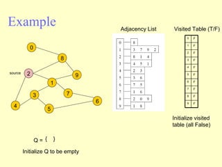 Example Adjacency List source Visited Table (T/F) Q =  {  } Initialize visited table (all False) Initialize Q to be empty 2 4 3 5 1 7 6 9 8 0 0 1 2 3 4 5 6 7 8 9 F F F F F F F F F F 