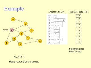Example Adjacency List source Visited Table (T/F) Q =  {  2  } Flag that 2 has  been visited. Place source 2 on the queue. 2 4 3 5 1 7 6 9 8 0 0 1 2 3 4 5 6 7 8 9 F F T F F F F F F F 