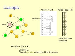 Example Adjacency List source Visited Table (T/F) Q =  {2} ->  {  8, 1, 4 } Mark neighbors as visited. Dequeue 2.  Place all  unvisited  neighbors of 2 on the queue Neighbors 2 4 3 5 1 7 6 9 8 0 0 1 2 3 4 5 6 7 8 9 F T T F T F F F T F 