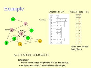 Example Adjacency List source Visited Table (T/F) Q =  {  1, 4, 0, 9 } -> { 4, 0, 9, 3, 7 }  Mark new visited Neighbors. Dequeue 1.  -- Place all unvisited neighbors of 1 on the queue. -- Only nodes 3 and 7 haven’t been visited yet. Neighbors 2 4 3 5 1 7 6 9 8 0 0 1 2 3 4 5 6 7 8 9 T T T T T F F T T T 