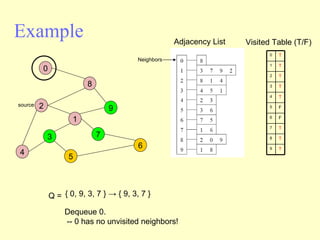 Example Adjacency List source Visited Table (T/F) Q =  { 0, 9, 3, 7 } -> { 9, 3, 7 }  Dequeue 0.  -- 0 has no unvisited neighbors! Neighbors 2 4 3 5 1 7 6 9 8 0 0 1 2 3 4 5 6 7 8 9 T T T T T F F T T T 