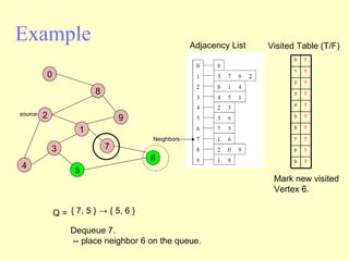 Example Adjacency List source Visited Table (T/F) Q =  { 7, 5 } -> { 5, 6 }  Dequeue 7.  -- place neighbor 6 on the queue. Neighbors Mark new visited Vertex 6. 2 4 3 5 1 7 6 9 8 0 0 1 2 3 4 5 6 7 8 9 T T T T T T T T T T 
