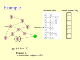 Example Adjacency List source Visited Table (T/F) Q =  { 5, 6} -> { 6 }  Dequeue 5.  -- no unvisited neighbors of 5. Neighbors 2 4 3 5 1 7 6 9 8 0 0 1 2 3 4 5 6 7 8 9 T T T T T T T T T T 