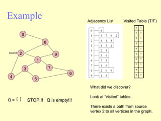 Example Adjacency List source Visited Table (T/F) Q =  {  }  STOP!!!  Q is empty!!! What did we discover? Look at “visited” tables. There exists a path from source vertex 2 to all vertices in the graph. 2 4 3 5 1 7 6 9 8 0 0 1 2 3 4 5 6 7 8 9 T T T T T T T T T T 