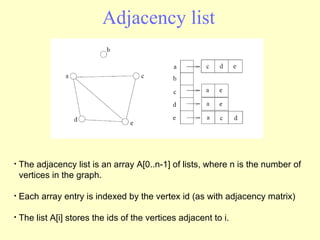 Adjacency list The adjacency list is an array A[0..n-1] of lists, where n is the number of    vertices in the graph. Each array entry is indexed by the vertex id (as with adjacency matrix) The list A[i] stores the ids of the vertices adjacent to i. 