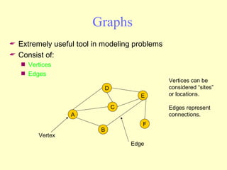 Graphs ,[object Object],[object Object],[object Object],[object Object],D E A C F B Vertex Edge Vertices can be considered “sites” or locations. Edges represent connections. 