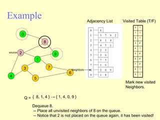 Example Adjacency List source Visited Table (T/F) Q =  {  8, 1, 4 } -> { 1, 4, 0, 9 }  Mark new visited Neighbors. Dequeue 8.  -- Place all unvisited neighbors of 8 on the queue. -- Notice that 2 is not placed on the queue again, it has been visited! Neighbors 2 4 3 5 1 7 6 9 8 0 0 1 2 3 4 5 6 7 8 9 T T T F T F F F T T 