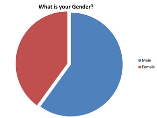 What is your Gender?




                       Male
                       Female
 