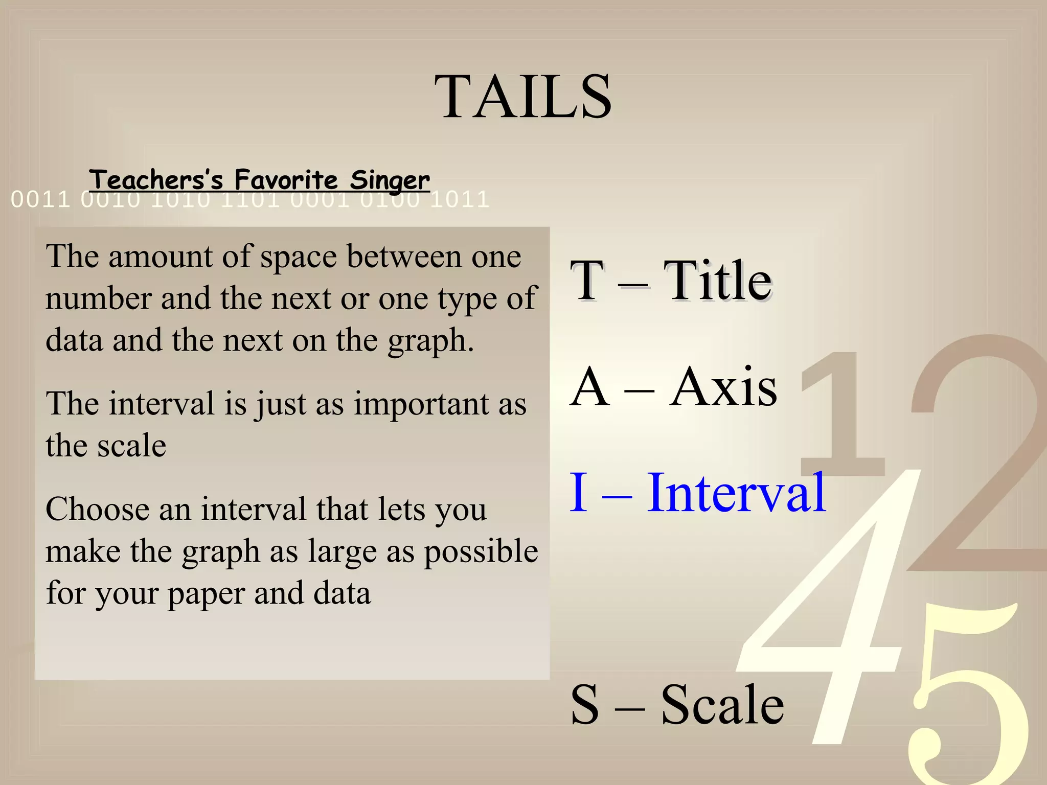TAILS T – Title A – Axis I – Interval S – Scale Teachers’s Favorite Singer The amount of space between one number and the next or one type of data and the next on the graph. The interval is just as important as the scale Choose an interval that lets you make the graph as large as possible for your paper and data 