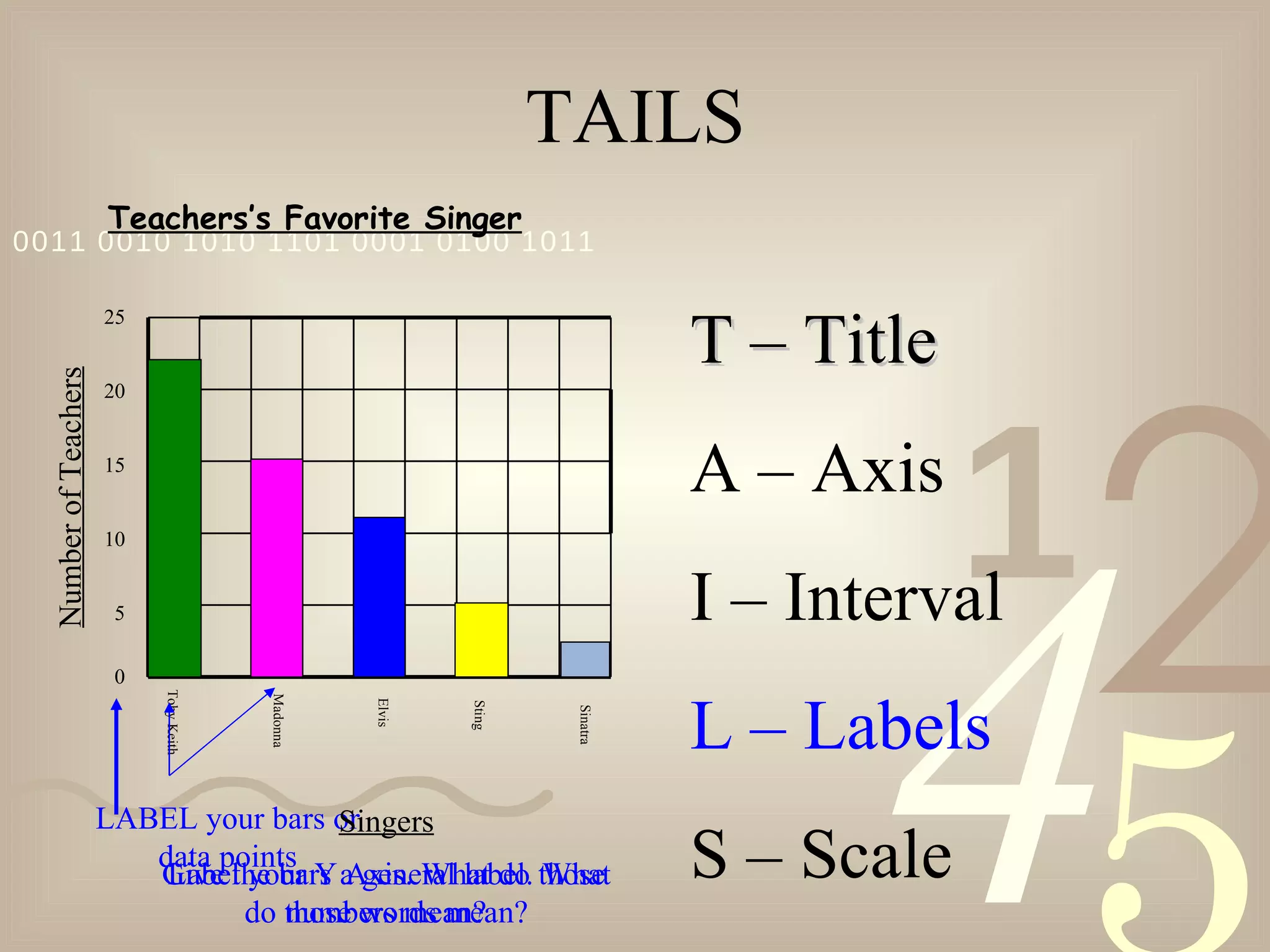 TAILS T – Title A – Axis I – Interval L – Labels S – Scale Teachers’s Favorite Singer 0 5 10 15 20 25 Toby Keith Madonna Elvis Sting Sinatra Singers Give the bars a general label. What do those words mean? Number of Teachers Label your Y Axis. What do those numbers mean? LABEL your bars or data points 